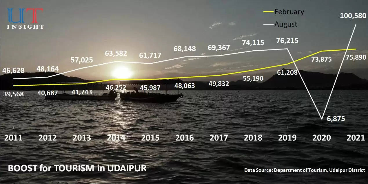 Highest tourists in udaipur in august after covid wave in more than a decade udaipur tourism receives a boost