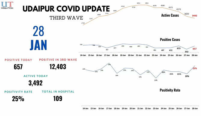 Udaipur COVID Update, Covid cases in Udaipur