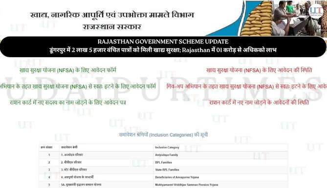 डूंगरपुर में 2 लाख 5 हजार वंचित पात्रों को मिली खाद्य सुरक्षा;&nbsp;Rajasthan में 01 करोड़ से अधिकको लाभ