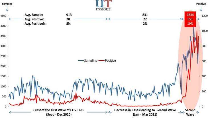 ज़्यादा खतरनाक है कोरोना की दूसरी लहर