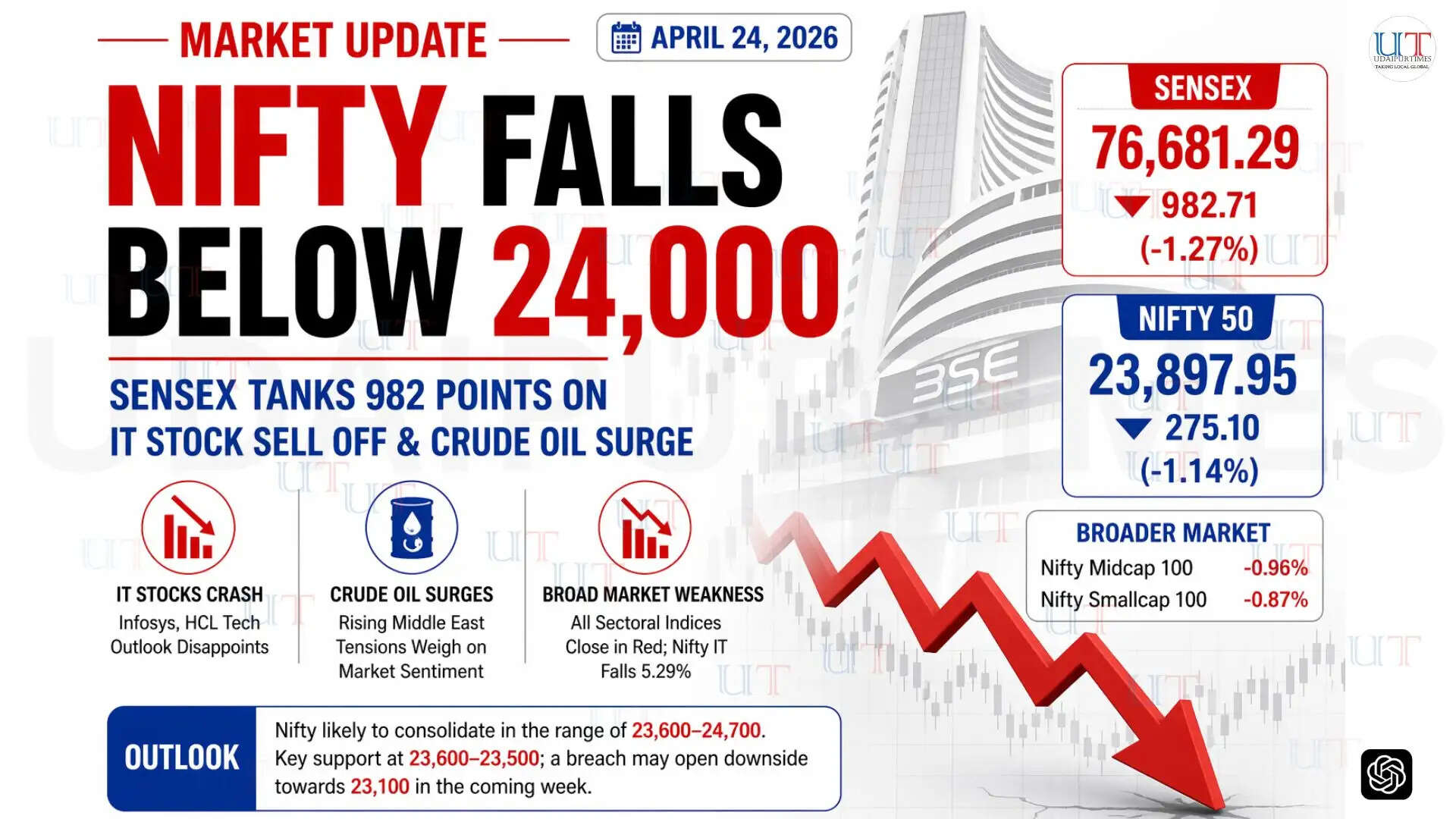Nifty falls below 24000 and Sensex drops amid IT stock selloff and rising crude oil prices