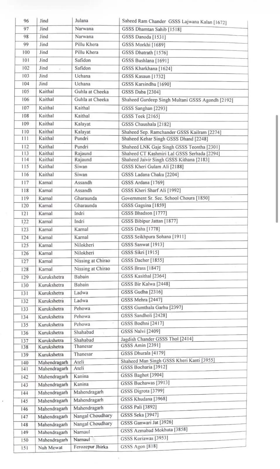 हरियाणा मे पीएम श्री की तर्ज पर 250 सीएम श्री स्कूल घोषित