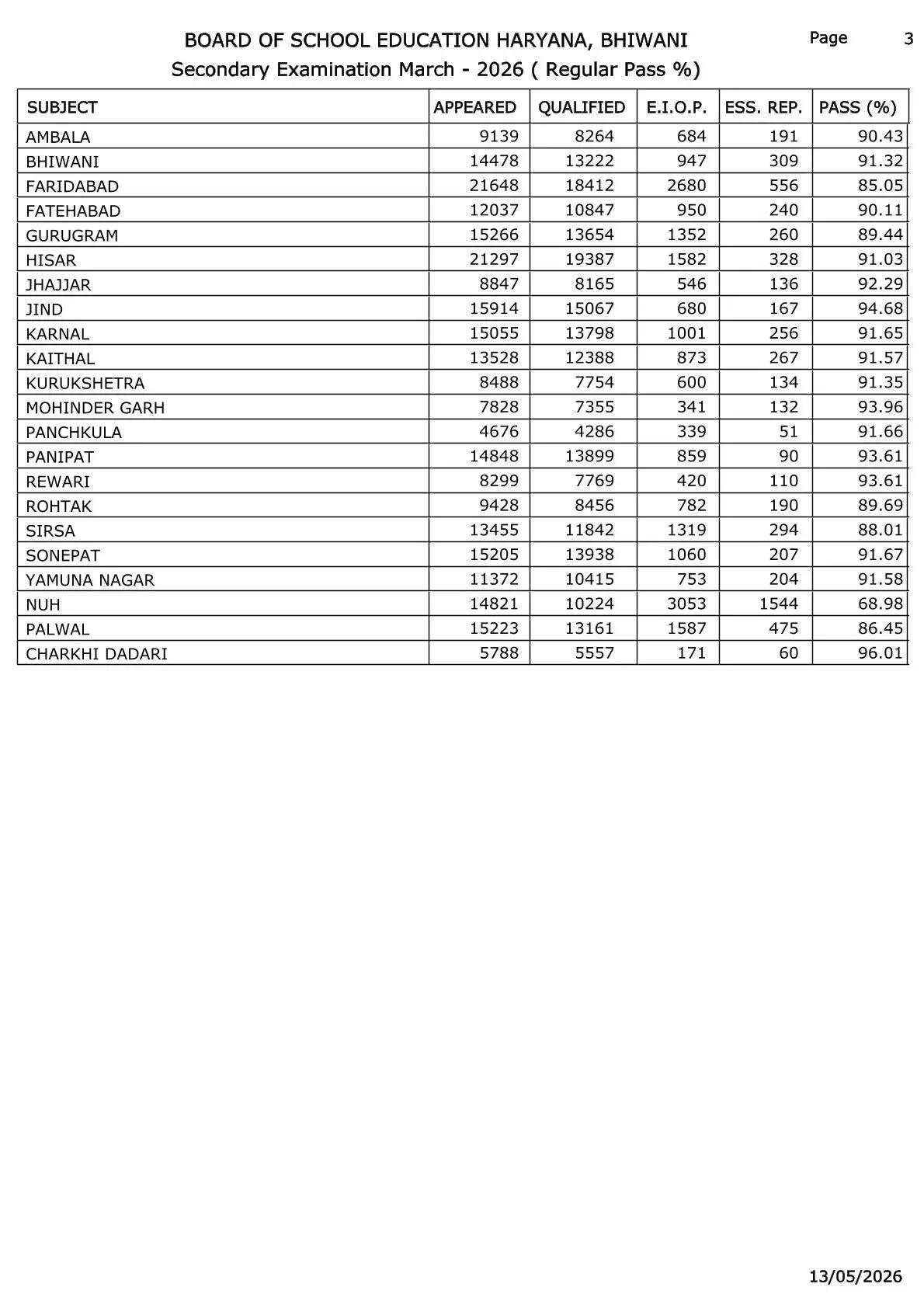 BSEH 10th Result 2026, HBSE 10वीं टॉपर्स लिस्ट 2026, HBSE 10th Toppers List 2026, HBSE 10th Toppers List 2026, hbse 10th marksheet download, haryana board 10th marksheet 2026 link, hbse class 10th result 2026 by roll number, haryana board 10th topper list 2026, hbse 10th marksheet 2026, हरियाणा बोर्ड 10वीं टॉपर लिस्ट 2026, हरियाण बोर्ड 10वीं रिजल्ट कैसे चेक करें?, www bseh org in result, हरियाणा बोर्ड 10वीं के टॉपर्स कौन हैं?, हरियाणा बोर्ड, Haryana Board 10th Topper List 2026, हरियाणा बोर्ड 10वीं का रिजल्ट, भिवानी की दीपिका ने किया टॉप