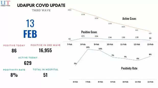 covid update udaipur udaipur news total corona cases in udaipur