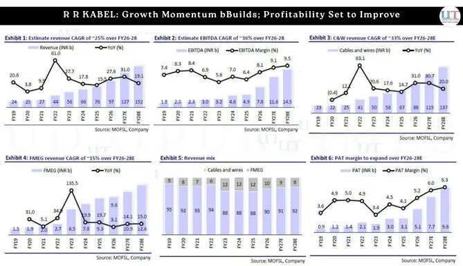 R R KABEL: Growth momentum builds; profitability set to improve