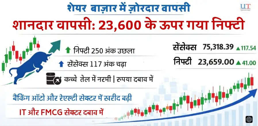 20 मई को भारतीय शेयर बाजार में रिकवरी, निफ्टी 23,600 के ऊपर बंद और सेंसेक्स में बढ़त
