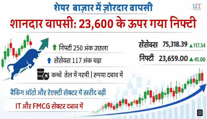 20 मई को भारतीय शेयर बाजार में रिकवरी, निफ्टी 23,600 के ऊपर बंद और सेंसेक्स में बढ़त