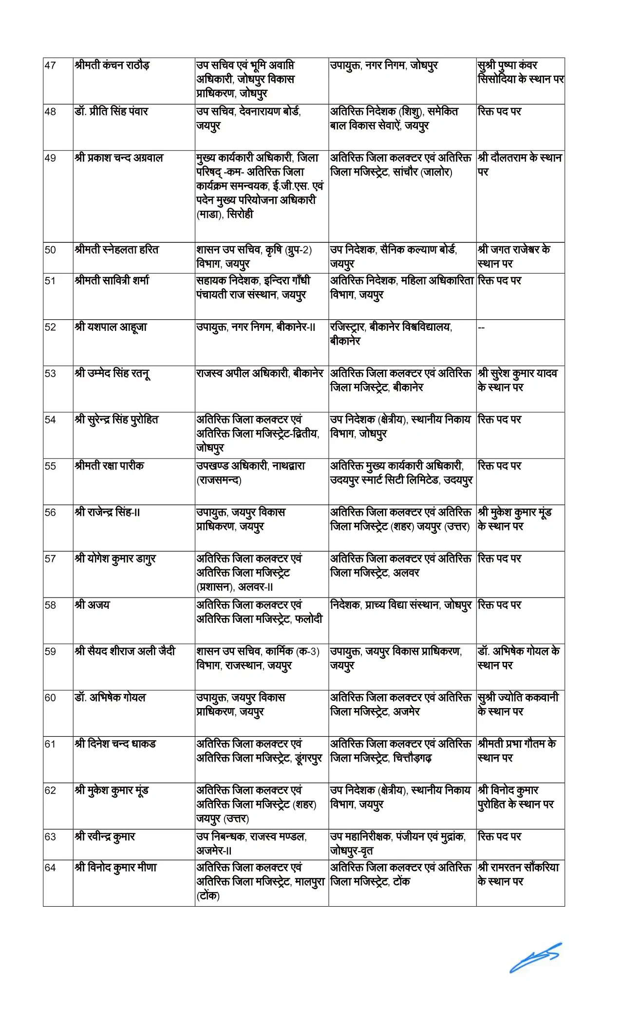 Transfer News: राजस्थान में 187 RAS अधिकारियों का तबादला, कई जिलों में बदले गए SDM, देखें पूरी लिस्ट