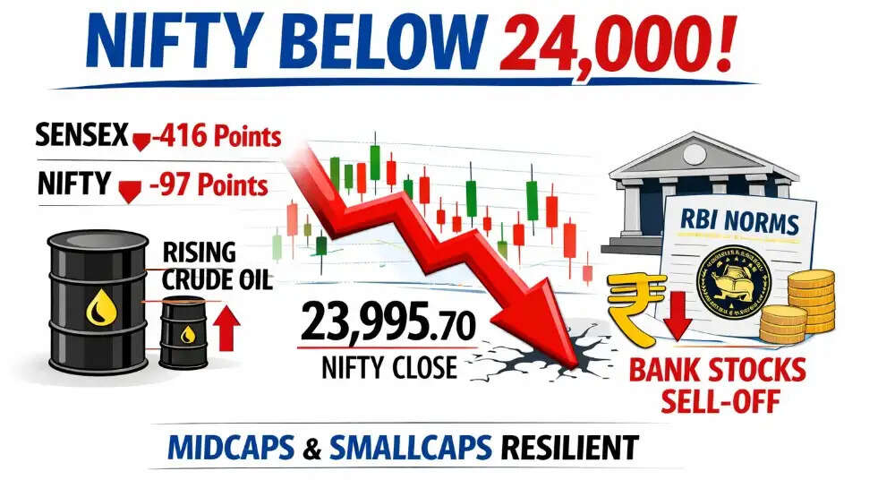 Nifty falls below 24000 on monthly expiry as RBI norms and banking stocks drag markets