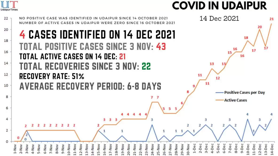 covid update udaipur udaipur news total corona cases in udaipur