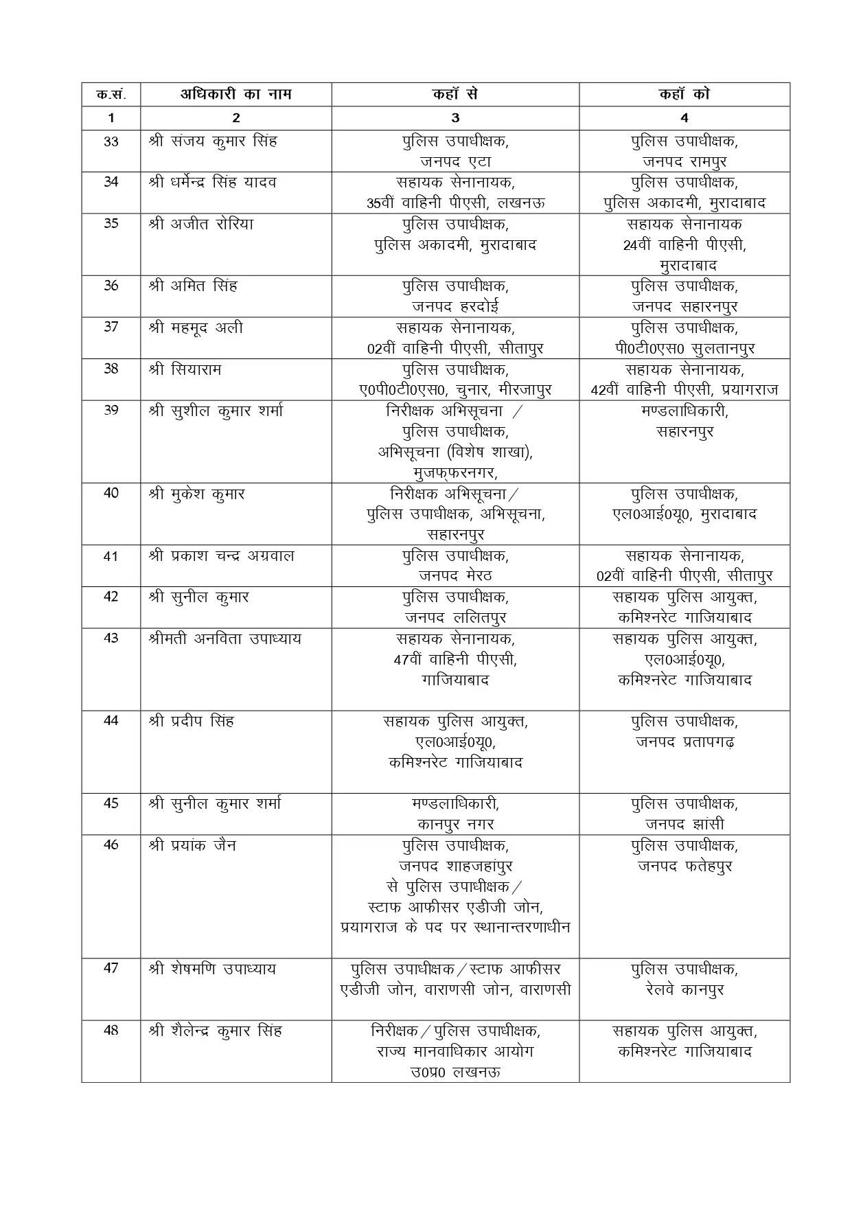 पुलिस विभाग में बड़ा फेरबदल, 125 डिप्टी SP का ट्रांसफर, देखें पूरी लिस्ट