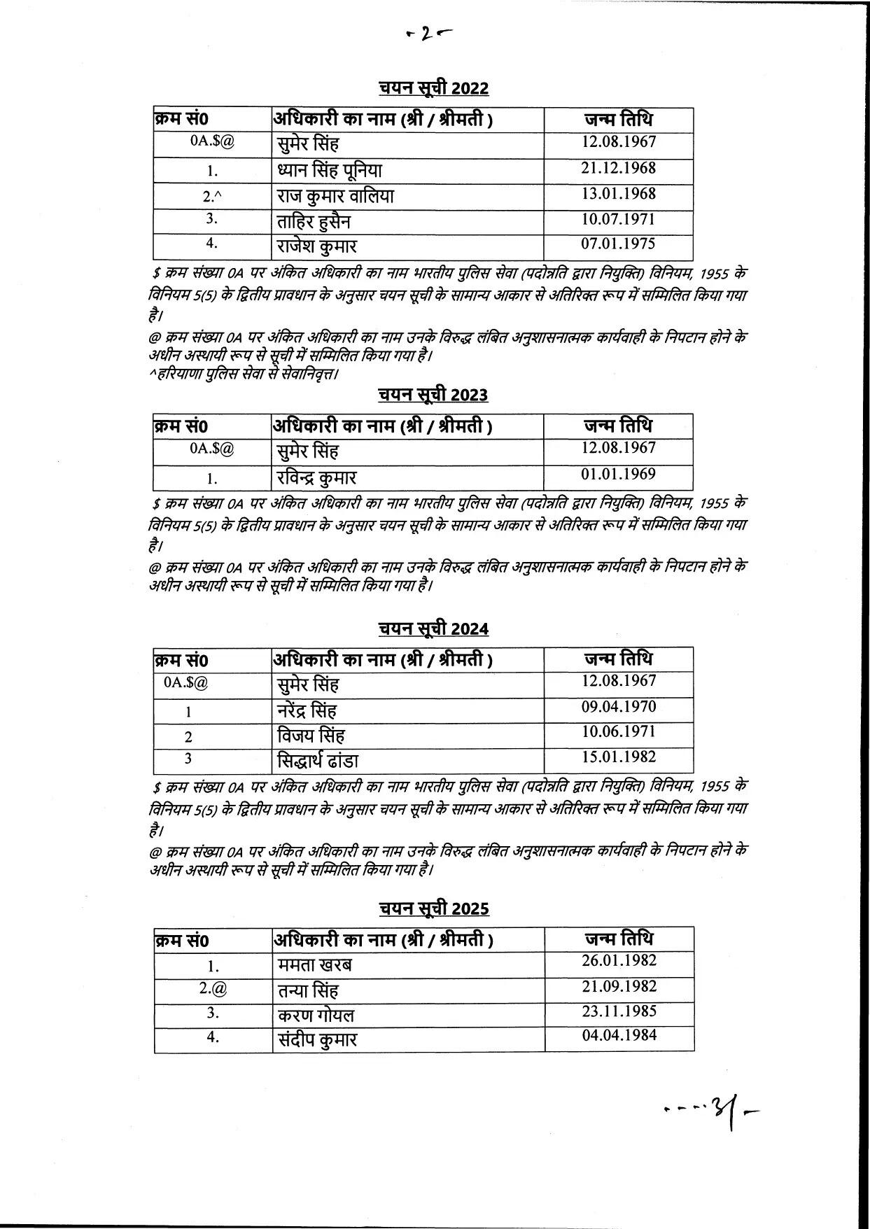 हरियाणा में इन HPS अफसरों को बनाया गया IPS, देखें पूरी लिस्ट