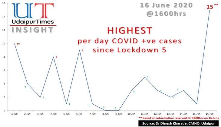 COVID19 Udaipur Update | 15 positive cases in Udaipur today! Is it a wake up call?