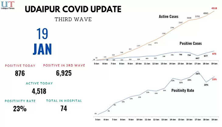 Udaipur COVID Update