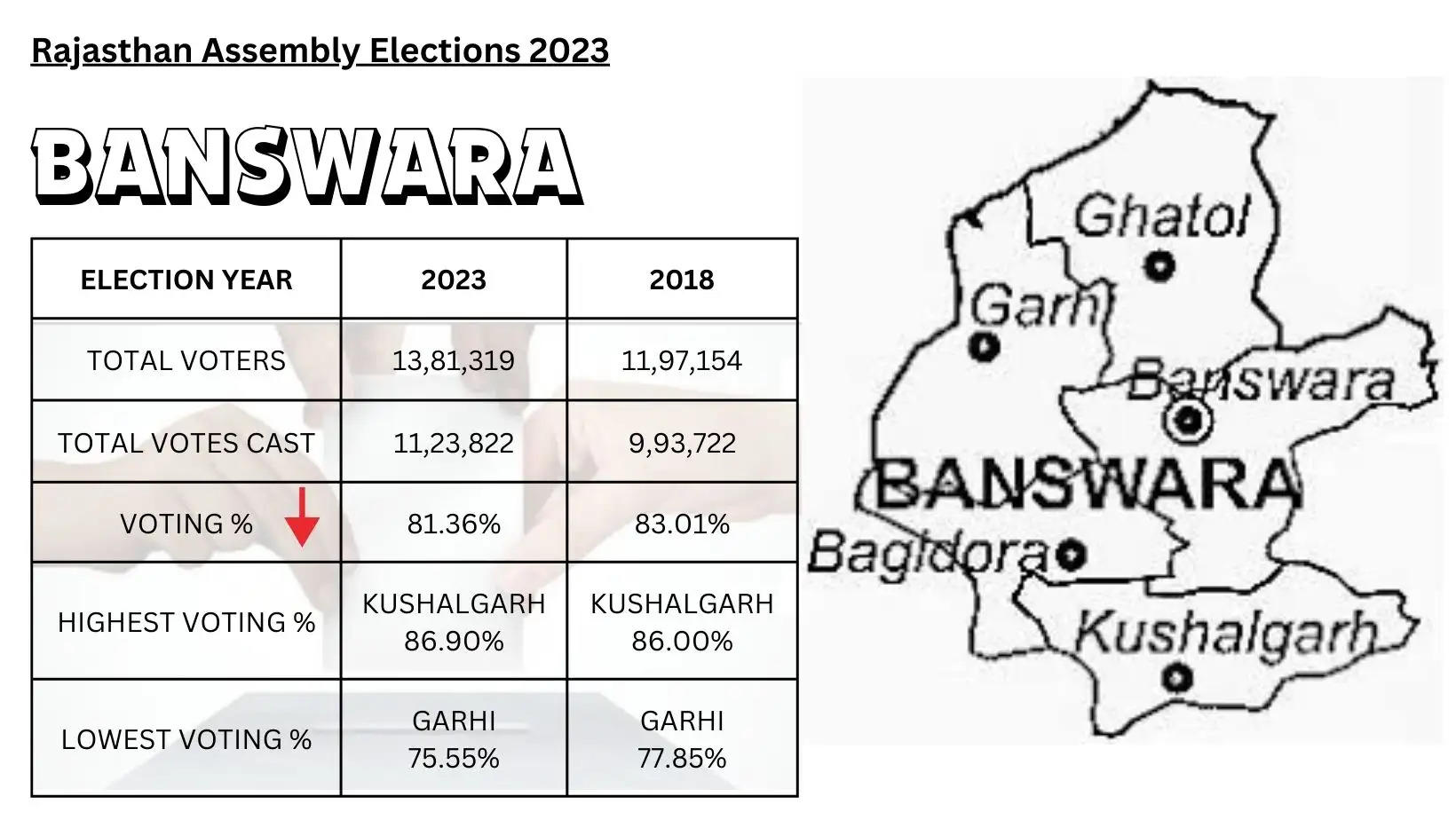BANSWARA: Official Statistics of Rajasthan Assembly Elections 2023 Banswara Election Update Banswara News Rajasthan Assemble Elections Update from Banswara
