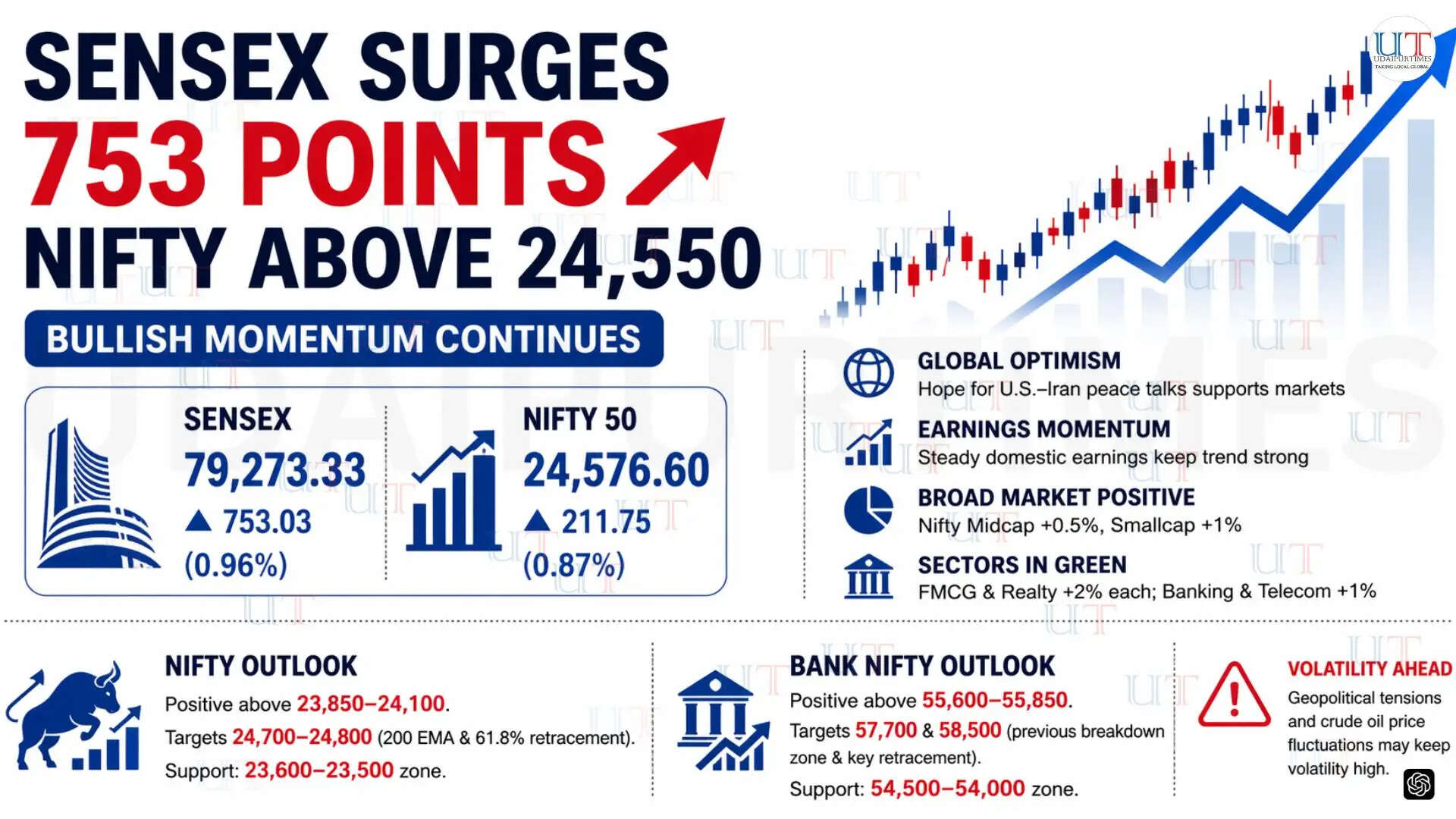 Sensex and Nifty closing higher on April 21 with bullish trend and positive market outlook