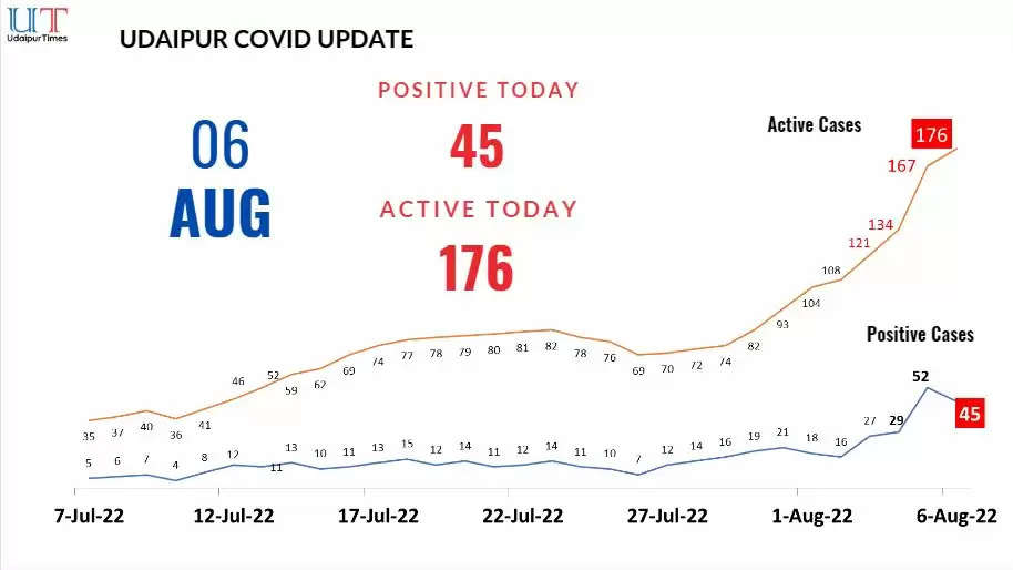 COVID Udaipur Update Positive Cases in Udaipur Today