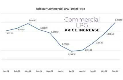 The price of Commerical LPG in Udaipur (19kg) has moved from Rs 1855 to Rs. 1900.50 in the last 10 months.