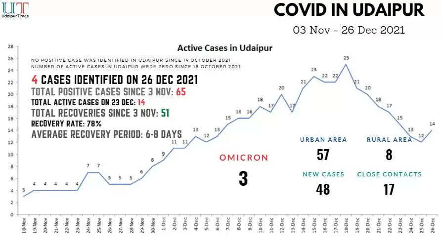 COVID update in Udaipur 26 December How many cases in Udaipur Omicron in Udaipur