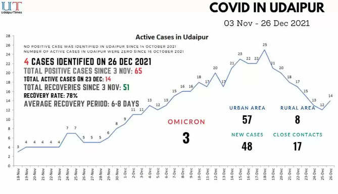 COVID update in Udaipur 26 December How many cases in Udaipur Omicron in Udaipur