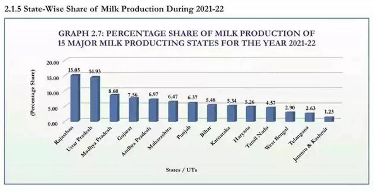 Rajasthan Milk Production, Rajasthan tops in milk producing