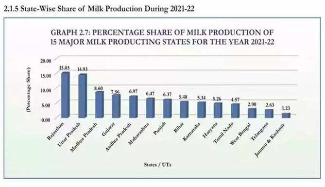 Rajasthan Milk Production, Rajasthan tops in milk producing