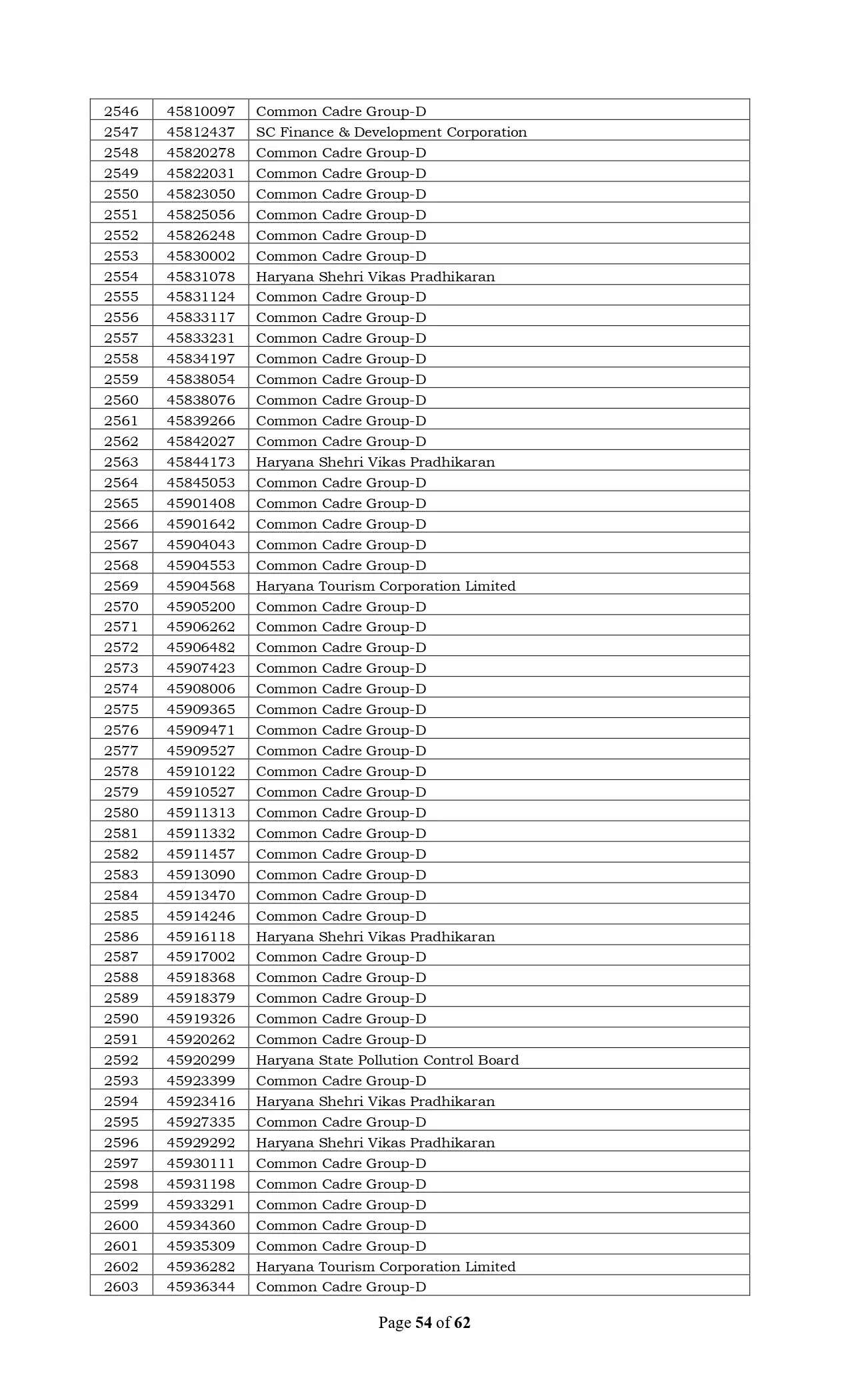 हरियाणा में ग्रुप D भर्ती का रिजल्ट हुआ जारी, जल्दी चेक करे अपना रोल नंबर