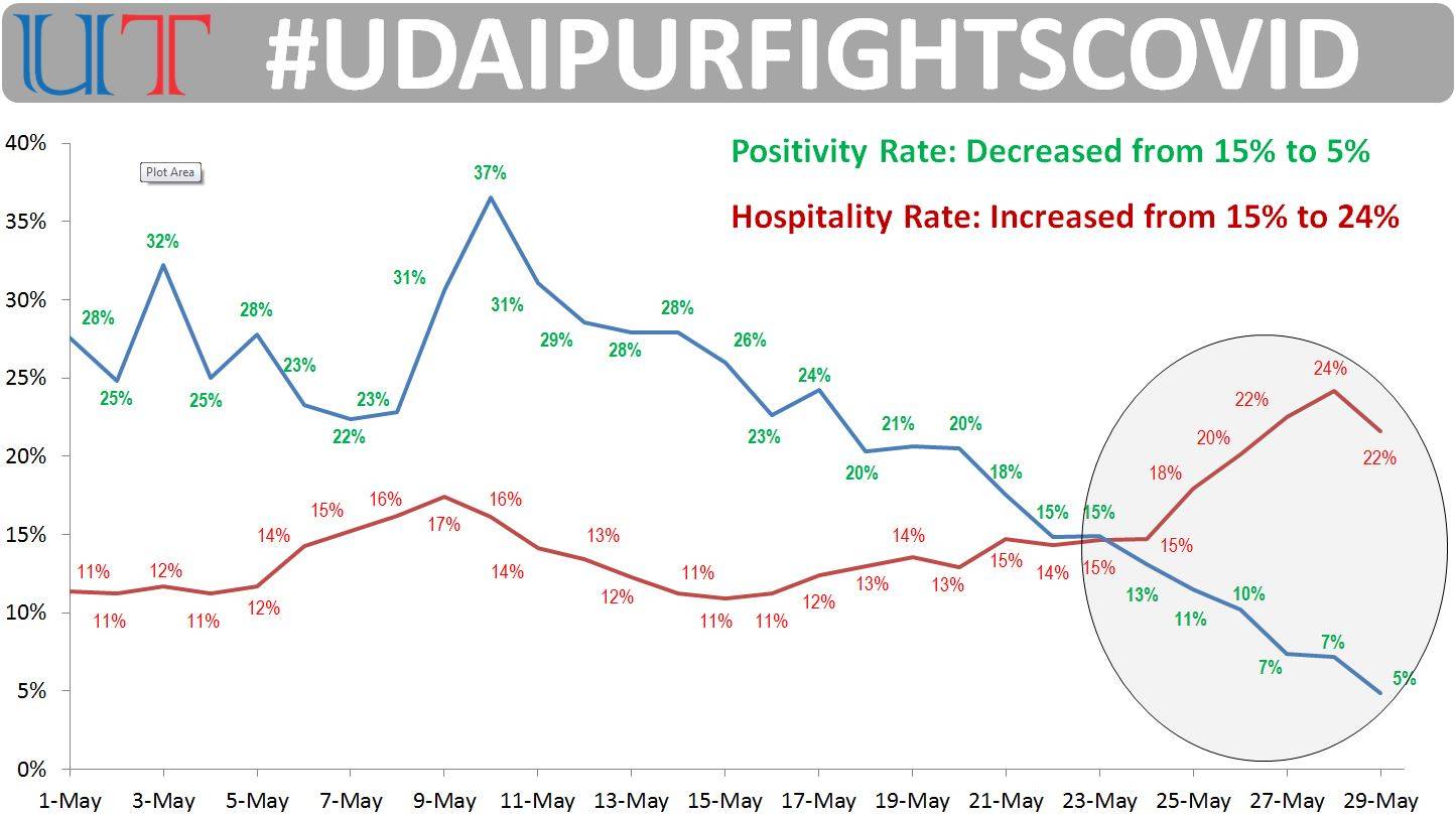 hospitalisation rate, positivity rate, udaipurfightscovid udaipur covid, covid alert in udaipur, udaipur news, covid alert in udaipur