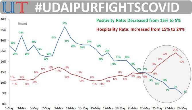 hospitalisation rate, positivity rate, udaipurfightscovid udaipur covid, covid alert in udaipur, udaipur news, covid alert in udaipur