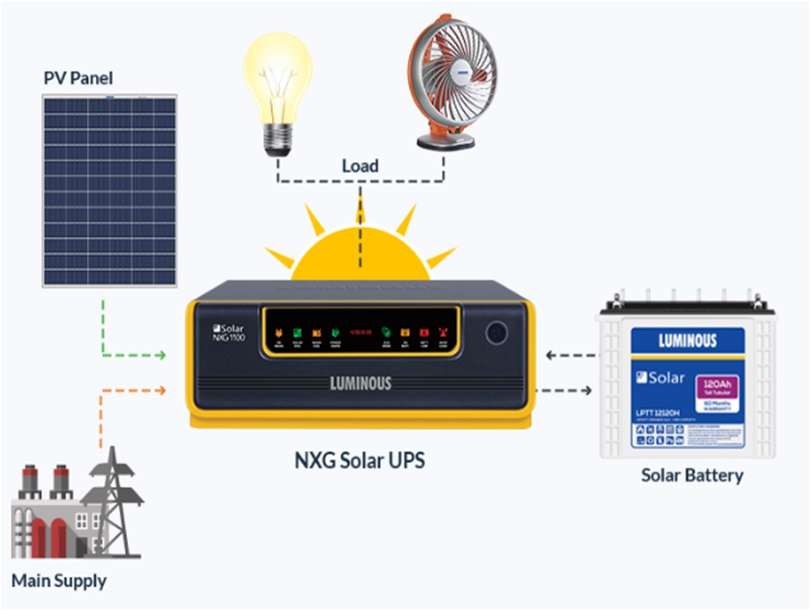 How can you contribute to a greener environment with Solar products