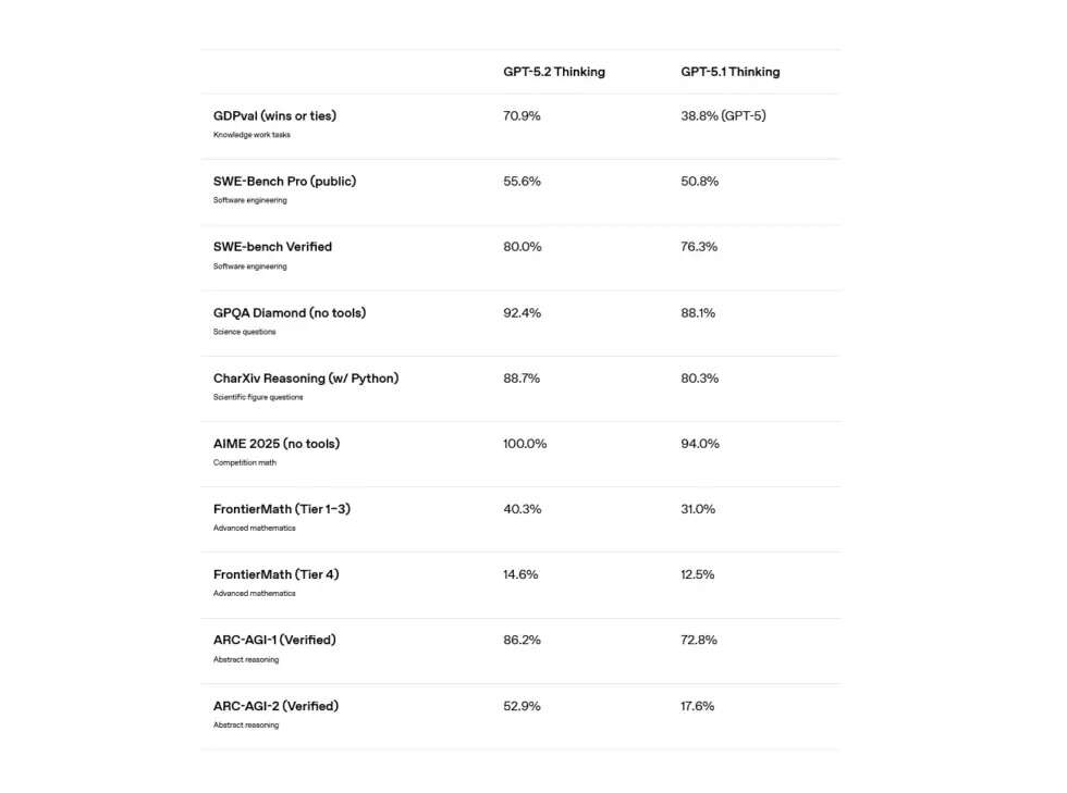 A chart of GPT-5.2 Thinking benchmark results comparing it to its predecessor, taken from OpenAI’s website. Credit: OpenAI