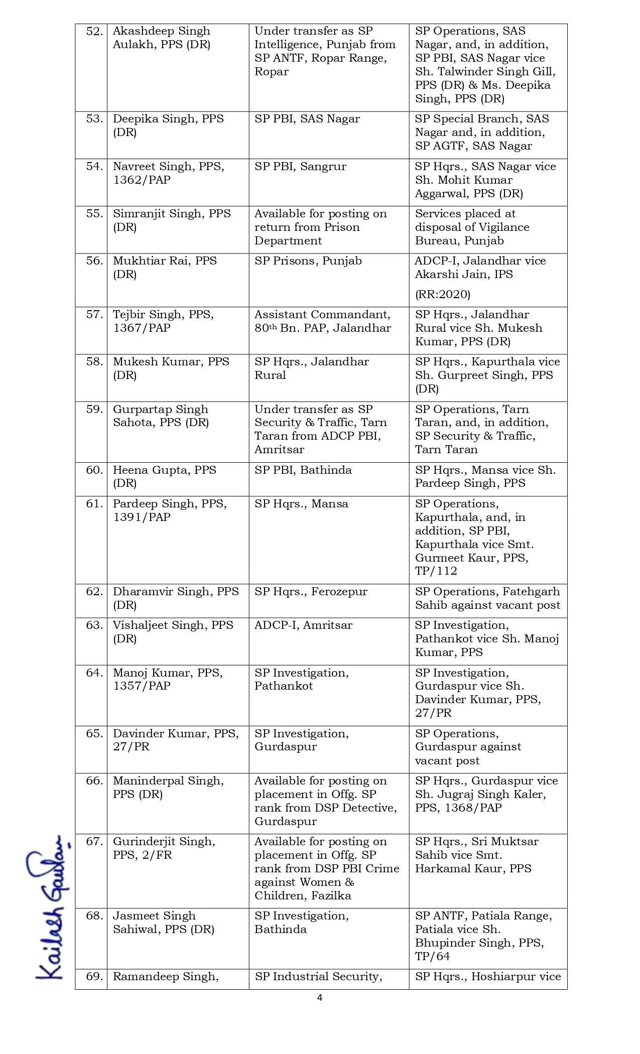 पंजाब सरकार का बड़ा प्रशासनिक फेरबदल ! 12 IPS और 112 PPS अफसरों का किया तबादला&nbsp;