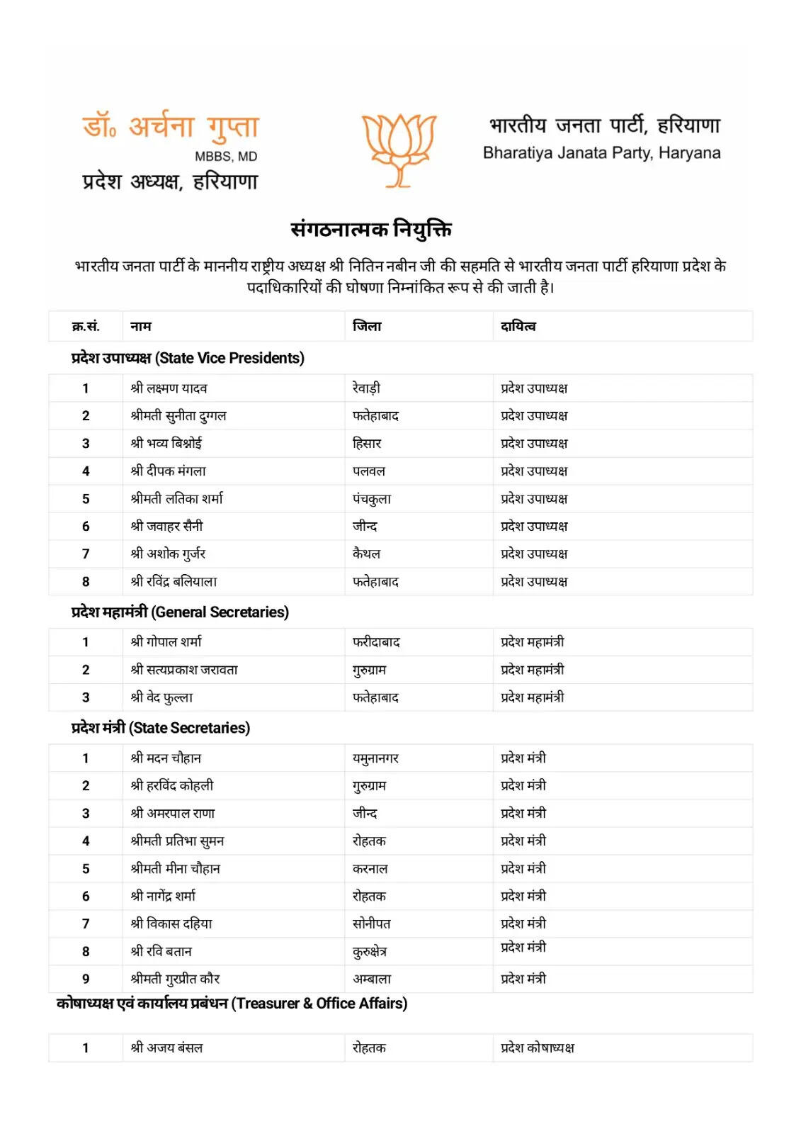 हरियाणा में BJP ने की कई अहम पदों पर नियुक्तियां