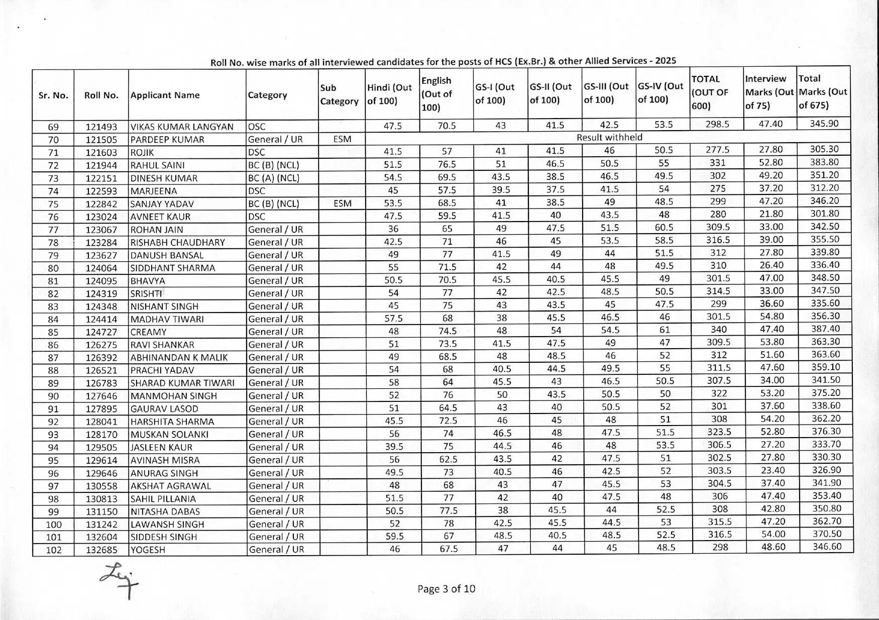 HPSC : हरियाणा सिविल सर्विसेज का रिजल्ट हुआ घोषित, अभिषेक सरोहा ने किया टॉप, देखें पूरा रिजल्ट&nbsp;