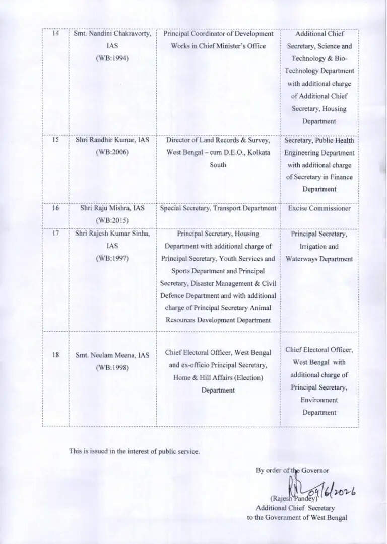 अचानक ! फिर बड़ा प्रशासनिक फेरबदल, 18 IAS अधिकारियों का हुआ तबादला