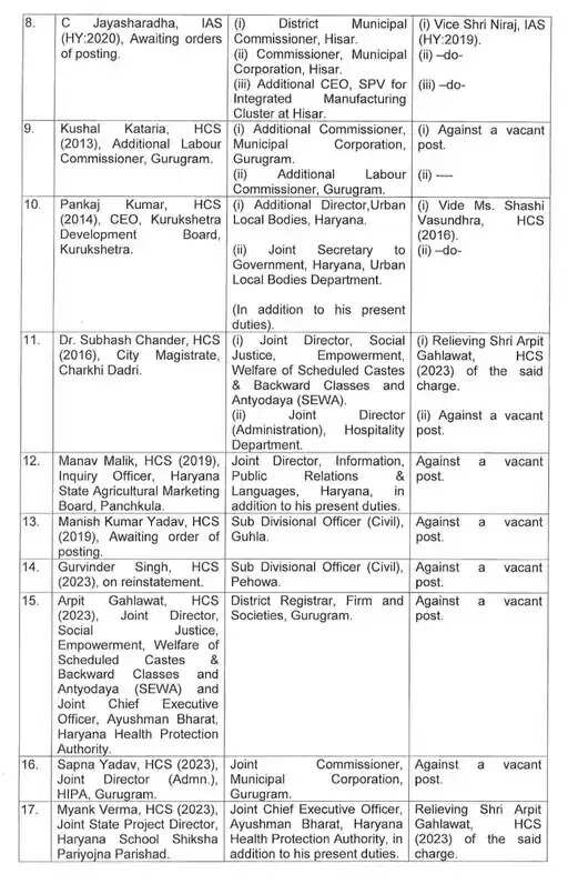 हरियाणा में 7 IAS समेत 18 अधिकारियों का तबादला