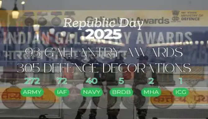 On the eve of Republic Day 2025, the President of India, Shrimati Draupadi Murmu, approved 305 Defence Decorations and 93 Gallantry Awards for Armed Forces Personnel, of which 12 were awarded posthumously...