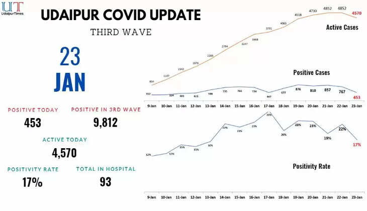 Covid Update Udaipur