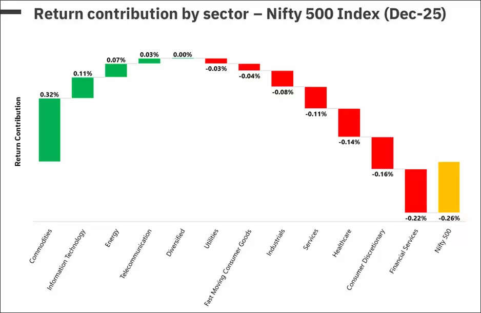 Nifty 500 performance and sectoral trends in December 2025 Indian stock market