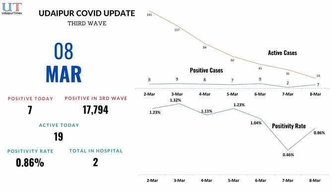 Udaipur COVID Update