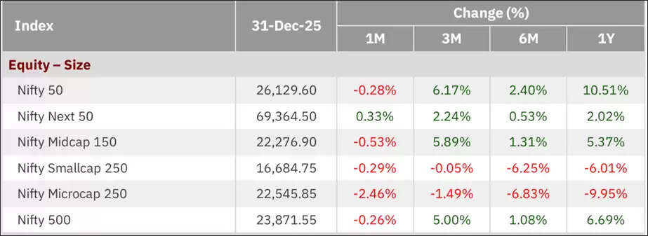Nifty 500 performance and sectoral trends in December 2025 Indian stock market