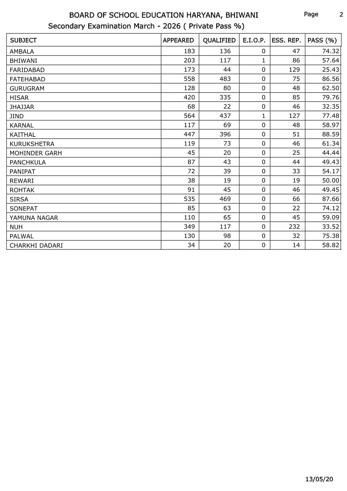  BSEH 10th Result 2026, HBSE 10वीं टॉपर्स लिस्ट 2026, HBSE 10th Toppers List 2026, HBSE 10th Toppers List 2026, hbse 10th marksheet download, haryana board 10th marksheet 2026 link, hbse class 10th result 2026 by roll number, haryana board 10th topper list 2026, hbse 10th marksheet 2026, हरियाणा बोर्ड 10वीं टॉपर लिस्ट 2026, हरियाण बोर्ड 10वीं रिजल्ट कैसे चेक करें?, www bseh org in result, हरियाणा बोर्ड 10वीं के टॉपर्स कौन हैं?, हरियाणा बोर्ड, Haryana Board 10th Topper List 2026, हरियाणा बोर्ड 10वीं का रिजल्ट, भिवानी की दीपिका ने किया टॉप