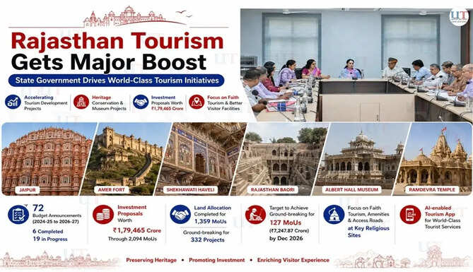 Rajasthan Government Accelerates Initiatives to Transform Rajasthan into a World Class Tourist Destination - Dy CM Diya Kumari Reviews Progress  | Tanot Mata Temple in Jaisalmer, located near the India-Pakistan border, would be developed into a world-class center for faith-based tourism&nbsp;