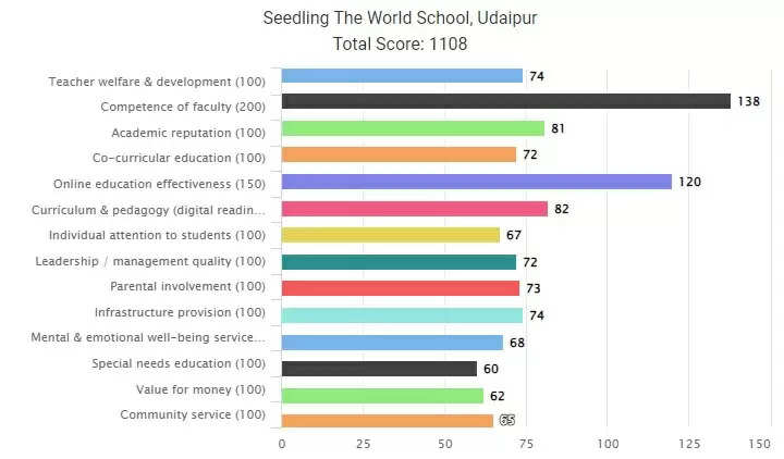 Seedling The World School International School Ranking All India Udaipur Schools