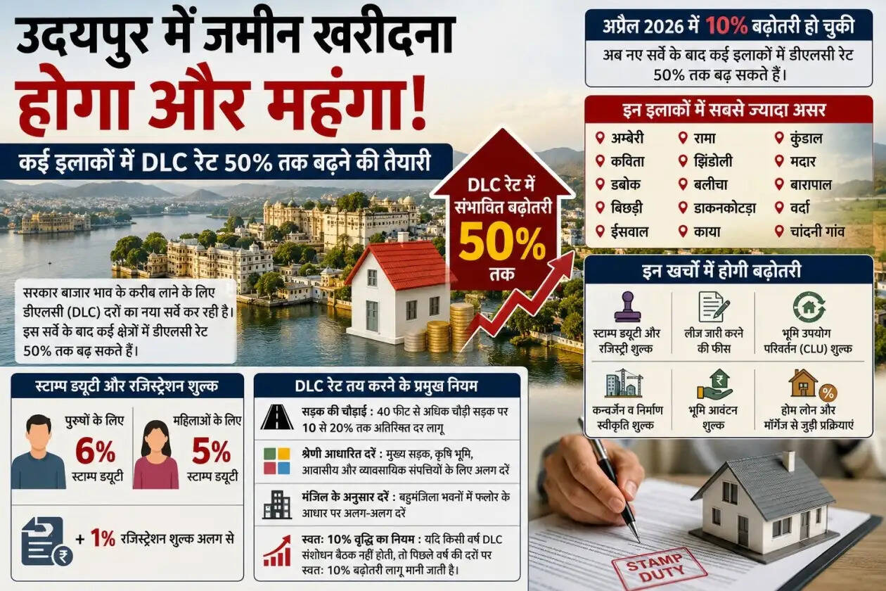 Udaipur Real Estate News