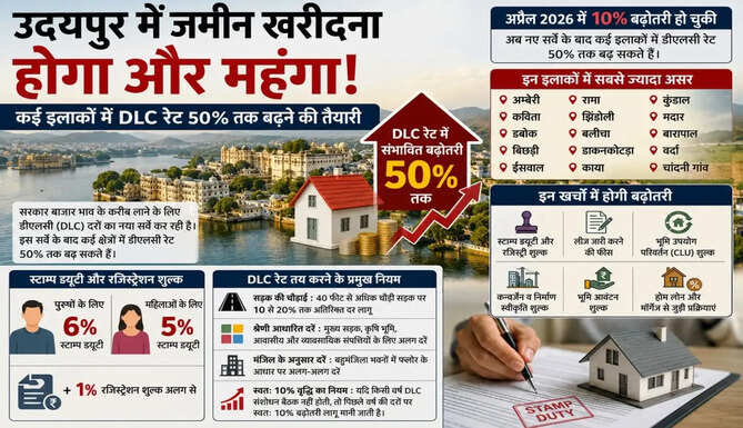 Udaipur Real Estate News