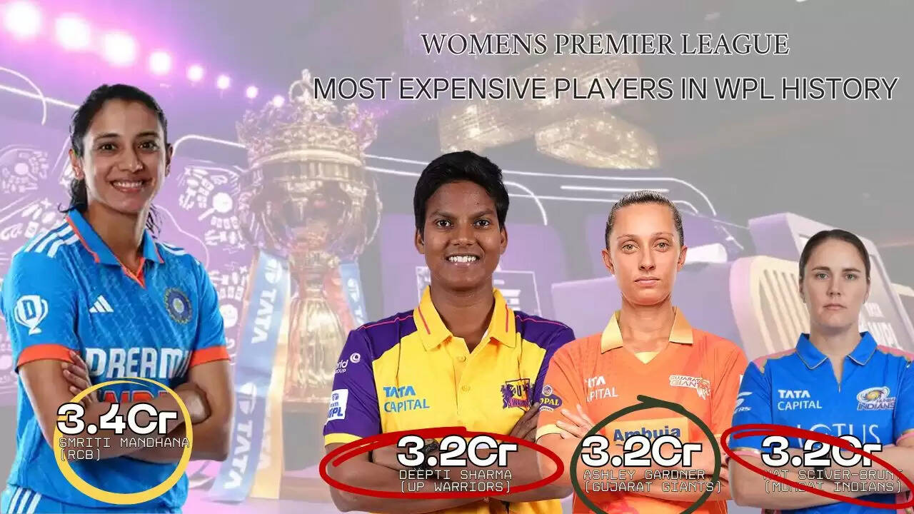 &ldquo;Deepti Sharma bought by UP Warriors for ₹3.20 crore at WPL 2026 auction, second-most expensive Indian player ever.&rdquo;