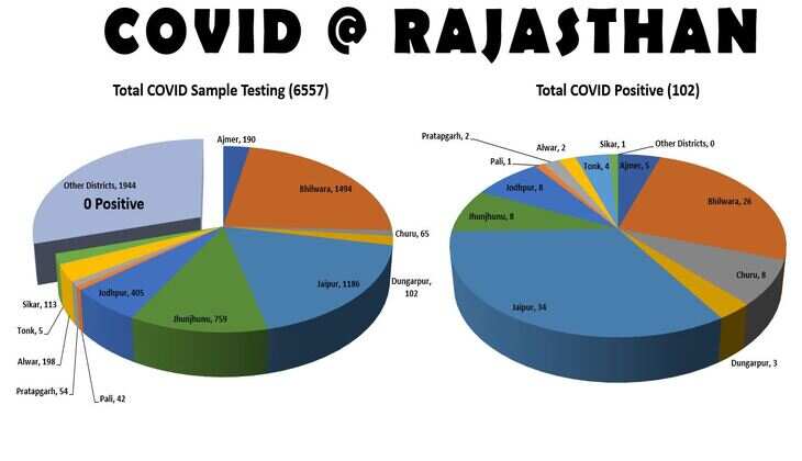 Udaipur safe on Corona, Rajasthan has 26 more positives, 4 being Nizamuddin returnees