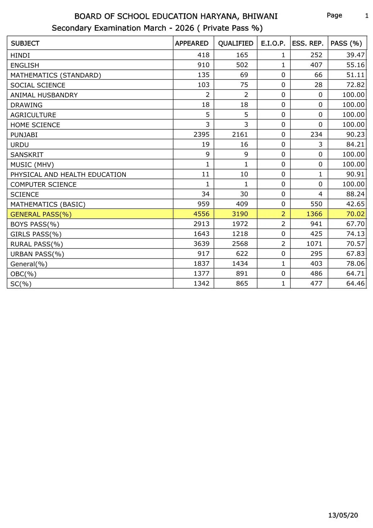  BSEH 10th Result 2026, HBSE 10वीं टॉपर्स लिस्ट 2026, HBSE 10th Toppers List 2026, HBSE 10th Toppers List 2026, hbse 10th marksheet download, haryana board 10th marksheet 2026 link, hbse class 10th result 2026 by roll number, haryana board 10th topper list 2026, hbse 10th marksheet 2026, हरियाणा बोर्ड 10वीं टॉपर लिस्ट 2026, हरियाण बोर्ड 10वीं रिजल्ट कैसे चेक करें?, www bseh org in result, हरियाणा बोर्ड 10वीं के टॉपर्स कौन हैं?, हरियाणा बोर्ड, Haryana Board 10th Topper List 2026, हरियाणा बोर्ड 10वीं का रिजल्ट, भिवानी की दीपिका ने किया टॉप