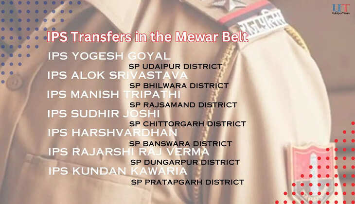 IPS Transfers in Rajasthan, Yogesh Goyal, SP Udaipur; Alok Srivastava, SP Bhilwara; Manish Tripathi, SP Rajsamand; Sudhir Joshi, SP Chittorgarh; Rajesh Kawat, SP Shahpura; Harsh Vardhan, Banswara; Rajarshi Verma, SP Dungarpur; Kundan Kawaria, SP Pratapgarh